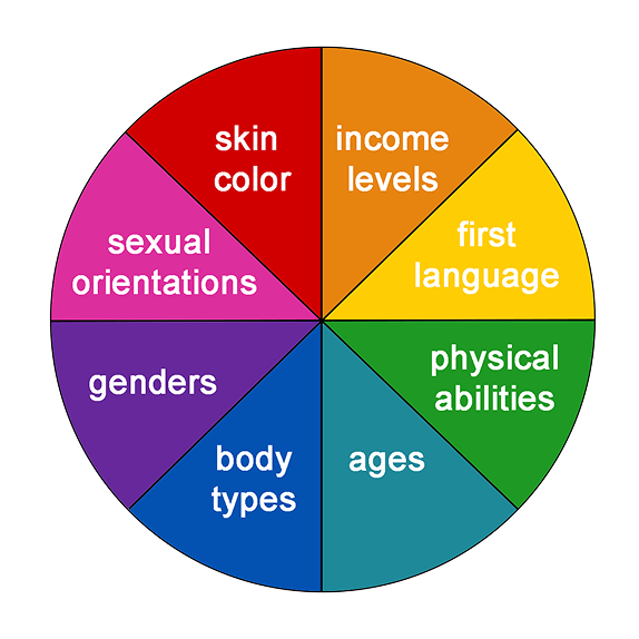 Intersectional Inclusivity Diagram